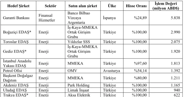 Tablo 1.11. 2010 Yılı En Büyük 10 Birleşme ve Satın Alma İşlemi 