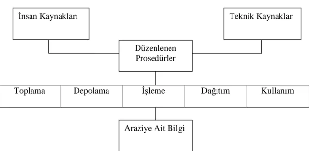 Şekil 3.3. Arazi bilgi sistemleri 