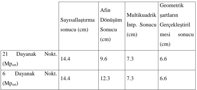 Çizelge 3.7. Sayısallaştırma sonucu elde edilen konum hatası verileri