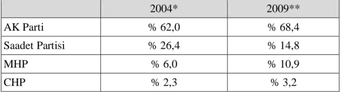 Tablo 1.3. 2004 ve 2009'da Partilerin Konya Büyükşehir Belediye Başkanlığı  Seçimlerindeki Oy Oranları  2004*  2009**  AK Parti  % 62,0  % 68,4  Saadet Partisi  % 26,4  % 14,8  MHP  % 6,0  % 10,9  CHP  % 2,3  % 3,2  *http://rapor.tuik.gov.tr/reports/rwserv
