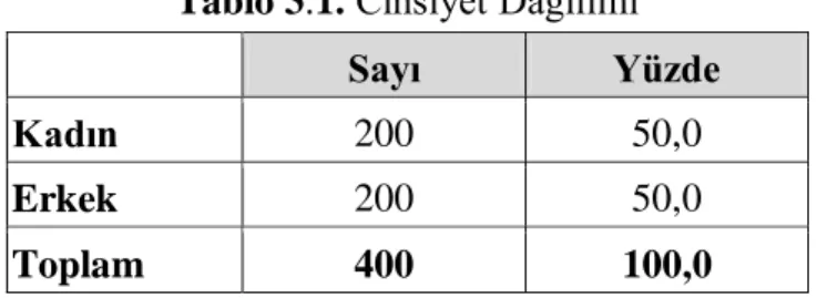 Tablo 3.1. Cinsiyet Dağılımı  Sayı   Yüzde  