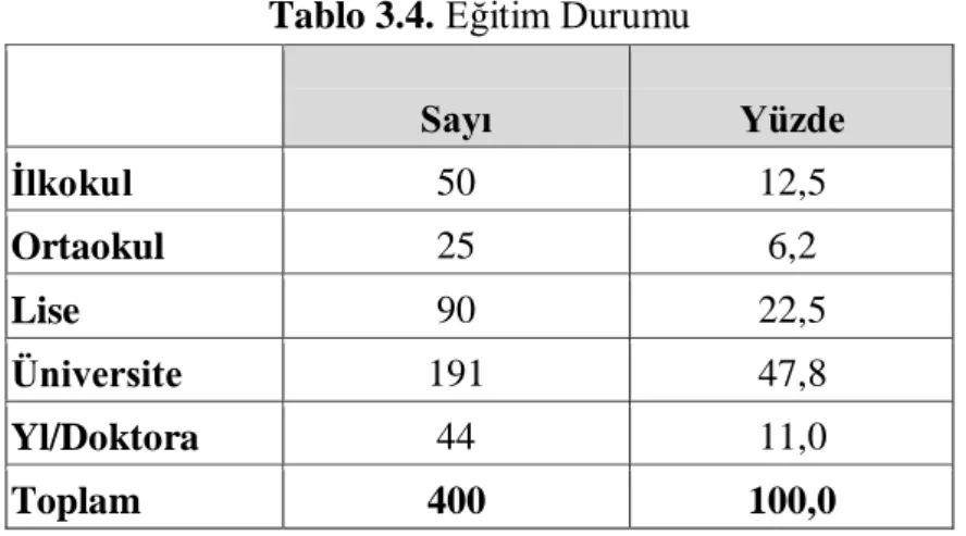 Tablo 3.5. Meslek  Sayı   Yüzde   Esnaf  25  6,2  İşçi  96  24,0  Memur  135  33,8  Emekli  22  5,5  Ev hanımı  59  14,8  Diğer  63  15,8  Toplam  400  100,0 