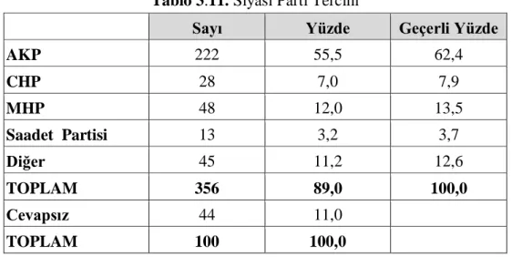 Tablo 3.11. Siyasi Parti Tercihi 