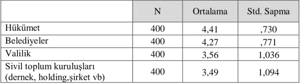 Tablo 3.13. Kent politikalarını belirleyen irade olarak kişi ve kurumlara dair kanaatler  N  Ortalama  Std