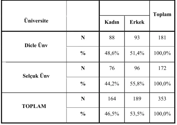 Tablo 1. Üniversitelere Göre Cinsiyet Dağılımı 