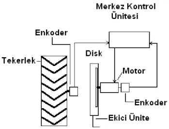 Şekil 3.24. Ekim robotu hareket uyartım şeması 