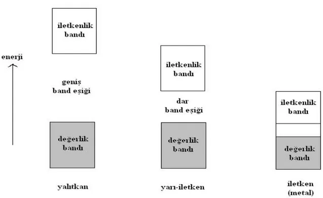 Şekil 1.1 Yalıtkan, yarı-iletken ve iletken maddelerdeki band aralığı(Gemeay ve diğ, 2005)