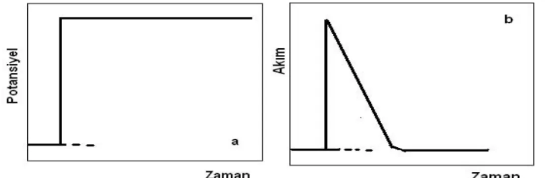 Şekil 3.4: a): Kronoamperometrik uyarı ve b): Kronoamperometrik cevap(Bard ve ark., 1980)