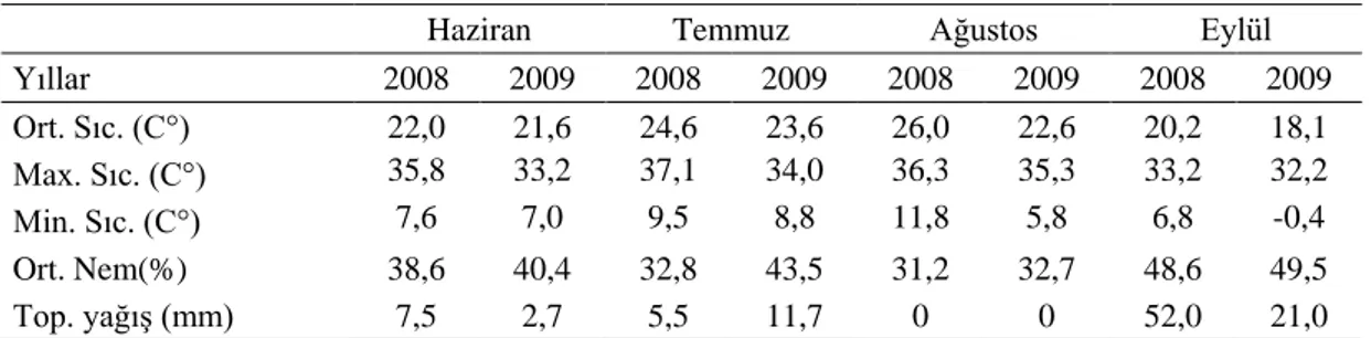 Çizelge 3.1.2.1. 2008-2009 yılı deneme bölgesine ait bazı iklim verileri (Anonim, 2010c)