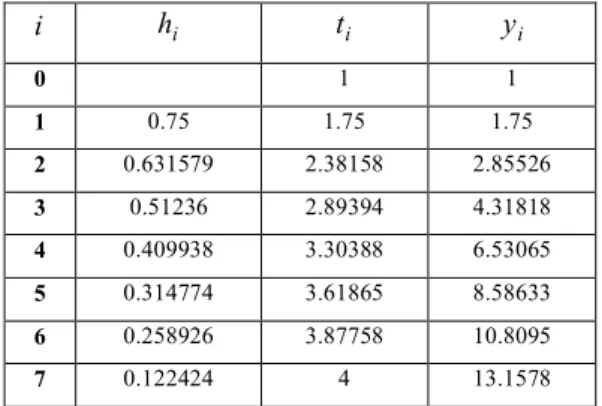 Grafik 4.1. Tablo 4.1 den elde edilen spline fonksiyonunun  grafiğinin şekli 