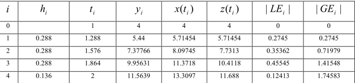 Tablo 6.2.2.i (a): Euler metodu kullanılarak elde edilen çözüm 