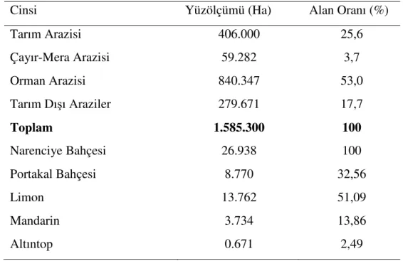 Çizelge 3.4. Mersin Đlinin Arazi ve Tarım Arazileri Dağılımı (Anonymous,2008c)  
