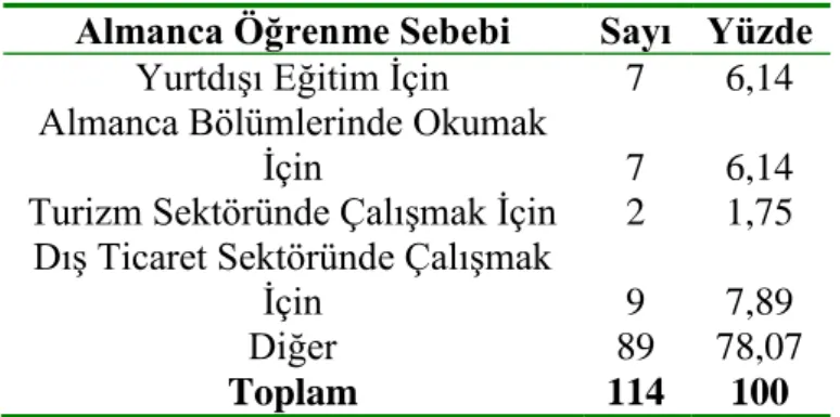 Tablo 3.11. Katılımcıların Almanca Öğrenme Sebebi  Almanca Öğrenme Sebebi  Sayı  Yüzde 