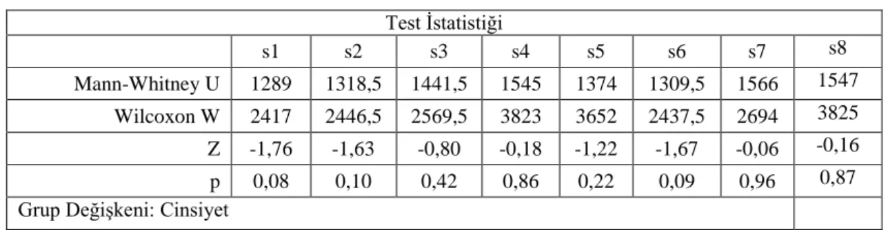 Tablo  3.17.  incelendiğinde  hem  Kolmogorov-Smirnov  hem  de  Shapiro-Wilk  testlerinin p değerinin 0,005’den küçük olmasında dolayı H 0  hipotezi reddedilmiş ve  değişkenlerin  normal  dağılıma  sahip  olmadıkları  belirlenmiştir