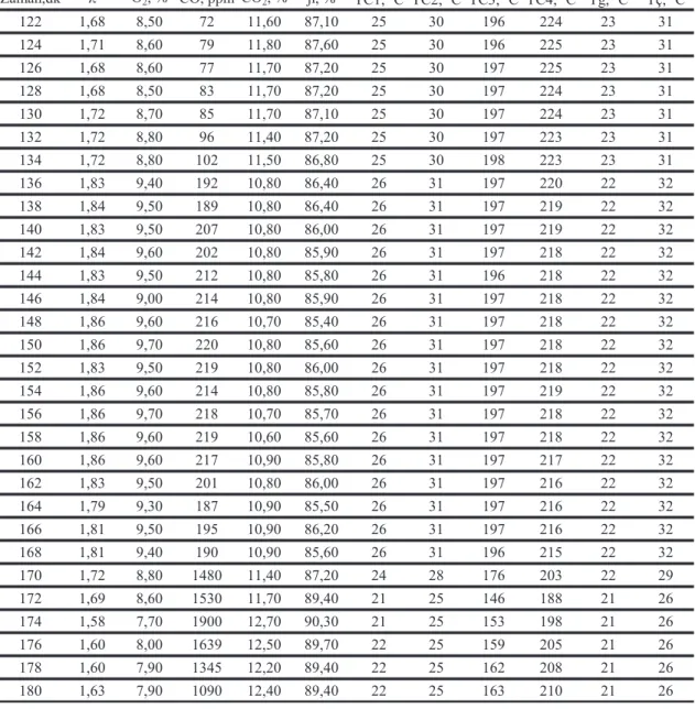 Çizelge 6.2. Devam  Zaman,dk λ O 2 , % CO, ppm CO 2 , % ɲ, % TC1,  o C TC2,  o C TC3,  o C TC4,  o C Tg,  o C Tç,  o C 122 1,68 8,50 72 11,60 87,10 25 30 196 224 23 31 124 1,71 8,60 79 11,80 87,60 25 30 196 225 23 31 126 1,68 8,60 77 11,70 87,20 25 30 197 