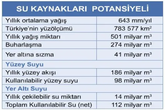Çizelge 2.9 Türkiye’nin su kaynakları potansiyeli (Dsi, 2011) 