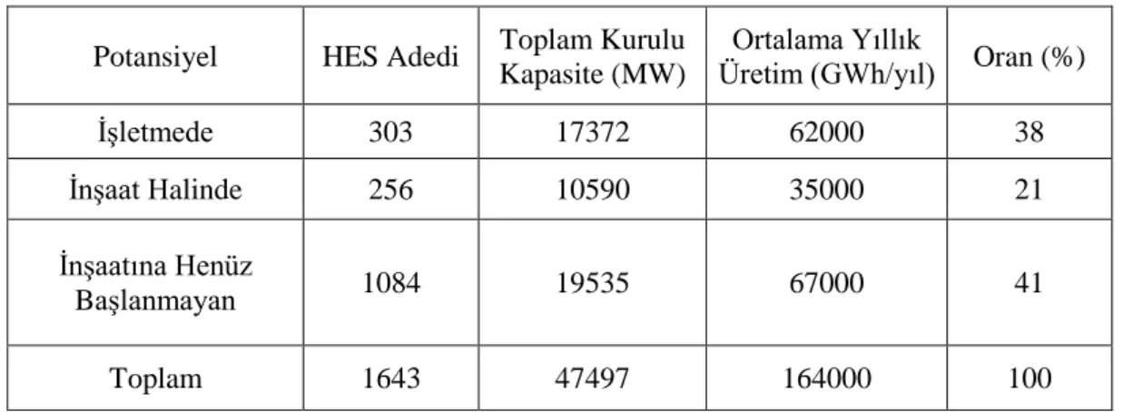 Çizelge 2.10 Türkiye hidroelektrik enerji kurulu gücün proje seviyelerine göre dağılımı (Dsi, 2012) 