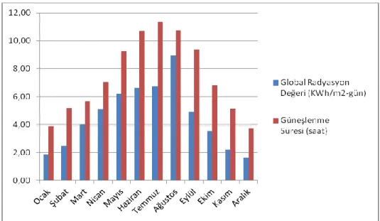 Şekil 3.3 Afyonkarahisar aylık global radyasyon değerleri ve güneşlenme süreleri (Eie, 2012) 