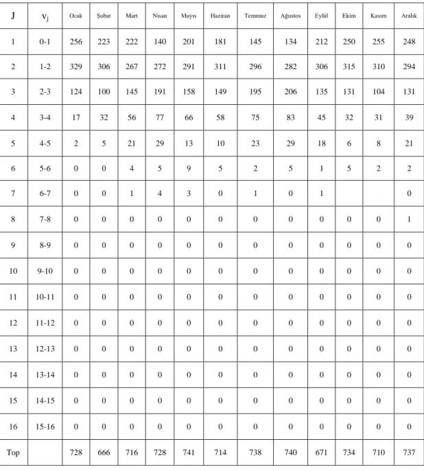 Çizelge 3.13 Afyonkarahisar merkez istasyonu 2011 yılı verileri için frekans dağılımları (MGM, 2012) 