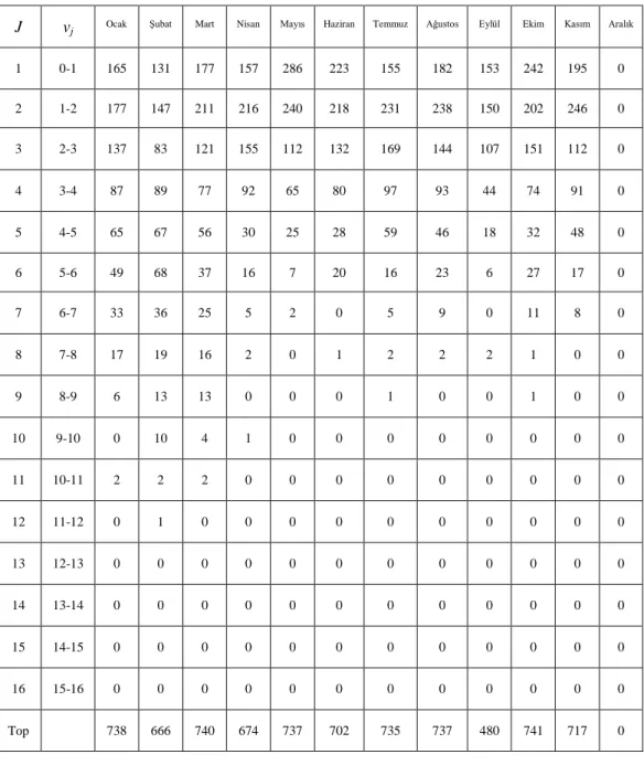 Çizelge 3.14 Dinar istasyonu 2010 yılı verileri için frekans dağılımları (MGM, 2012) 