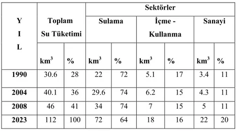 Çizelge 1.2. Türkiye’de sektörler tarafından kullanılan su miktarı, DSİ ( milyar m 3  ) Y  I  L          Toplam  Su Tüketimi  Sektörler Sulama İçme -  Kullanma  Sanayi  km 3  % km 3  %  km 3  %  km 3  %  1990  30.6 28  22  72  5.1  17  3.4 11  2004  40.1 3