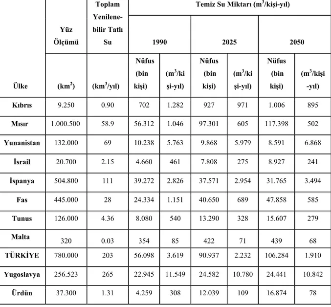 Çizelge 2.1. Bazı Akdeniz ülkelerinde 1990, 2025 ve 2050 yılları için alan, nüfus ve yıllık yenilenebilir  tatlı su varlığı (Birleşmiş Milletler Nüfus Dağılımı, 1994) 