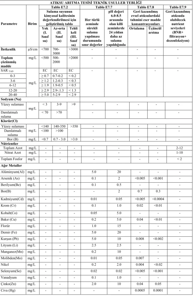 Çizelge 2.9. AAT teknik usuller tebliği EK 7’de yer alan parametreler ve konsantrasyon değerleri 