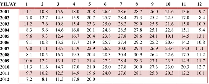 Çizelge 3.1.3.2. Pozantı’nın Uzun Yıllar Ortalama Sıcaklık Değerleri ( o C) 