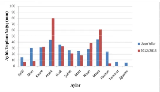 Şekil 3.1. Deneme yılı ve uzun yıllar ortalamasına ait aylık toplam yağış verileri. 