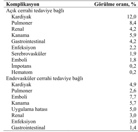 Çizelge 1.1: Açık ve endovasküler cerrahi tedaviye bağlı komplikasyonların  morbiditeleri