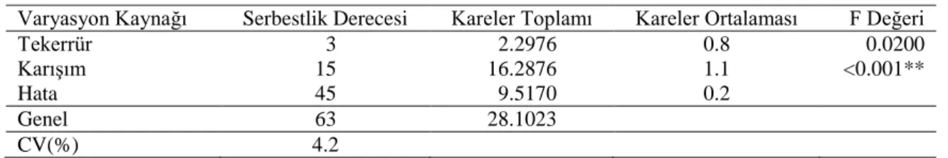 Çizelge  4.7.  KarıĢık  Halde  Ekilen  Üç  Adet  Ekmeklik  Buğdayda  Tespit  Edilen  BaĢak  Uzunluğuna Ait Varyans Analiz Sonuçları 