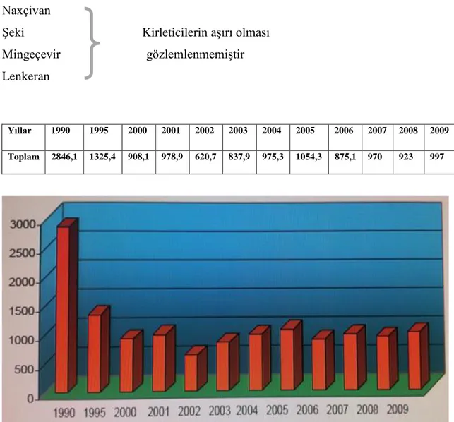 Şekil 4.1. Azerbaycan Cumhuriyeti için atmosfer havasına atılan kirleticilerin miktarı bin ton ile (1990- (1990-2009  yılları),(Az.C.,  Ekoloji  ve  Doğal  Kaynaklar  Bakanlığı,  Atmosfer  Havasının  Kirlenmesinin  İzleme  Laboratuarı) 