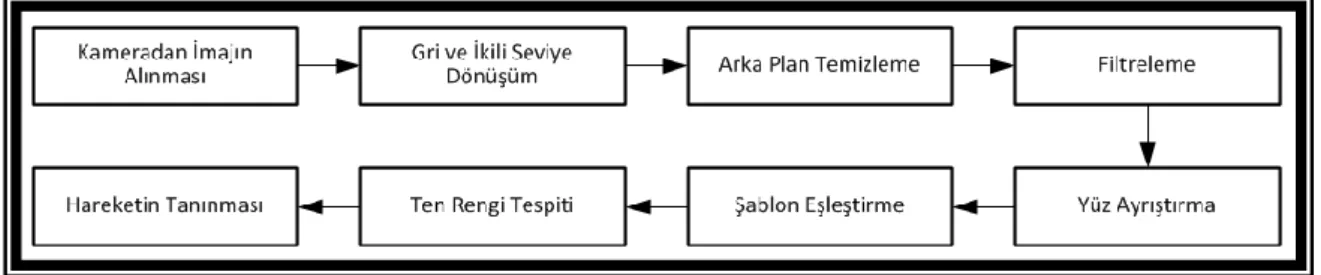 Şekil 5.1. Hareket tanıma sürecindeki sistem izlenim sırası