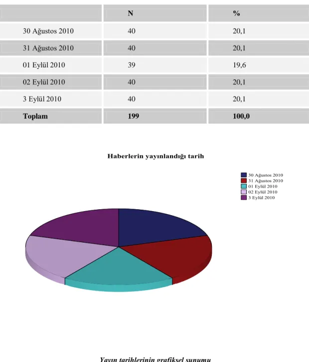 Tablo 3: Yayın Tarihi 
