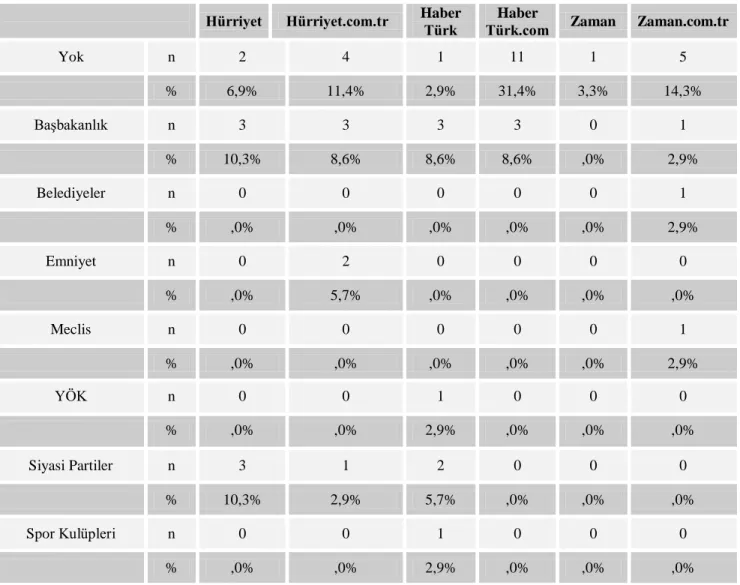 Tablo 4: Haberde Kaynak Kullanımı Çapraz Tablo 