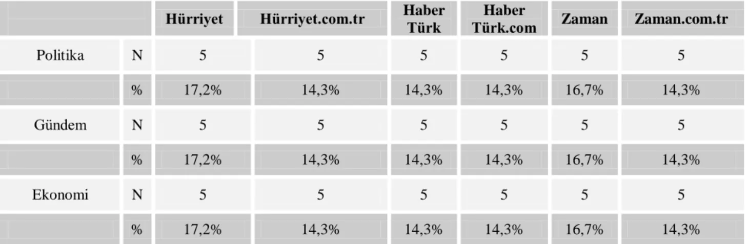 Tablo 5: Haberlerin Yayınladığı Bölümler Çapraz Tablo 