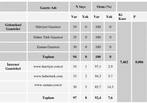 Tablo 8: Zamanlama Öğesinin Kullanımı Çapraz Tablo 