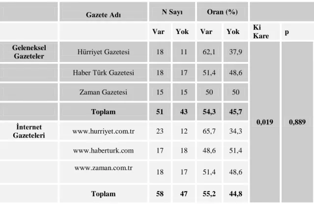 Tablo 10: Yoğunluk Öğesinin Kullanımı Çapraz Tablo 