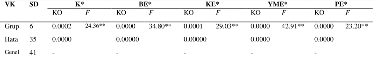 Çizelge  4.5,  farklı  baharat  ekstraktları  ilave  edilerek  üretilen  mekanik  ayrılmış  piliç  sosislerinin  su  aktivitesi  (a w )  değerlerine  ait  Varyans  Analizi  sonuçlarını  göstermektedir