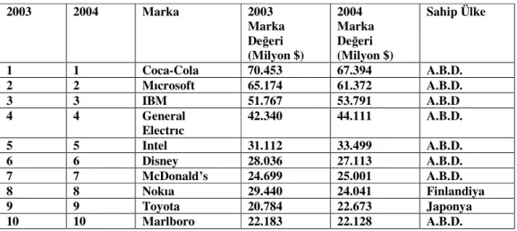 Tablo 3. Uluslararası Markalar ve Değerleri 