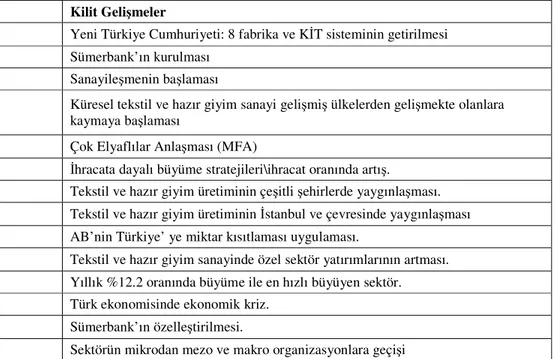 Tablo 5. Türk Tekstil ve Hazır giyim Kronolojisi  Yıl  Kilit Gelişmeler 