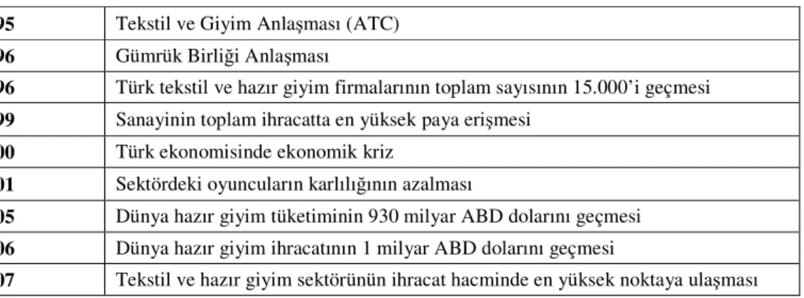 Tablo 6: Türkiye’nin Dış Ticaret Veri ve Göstergeleri (1980–2001) (Milyon Dolar)  Yıllar  İhracat  İthalat  Dış Ticaret 