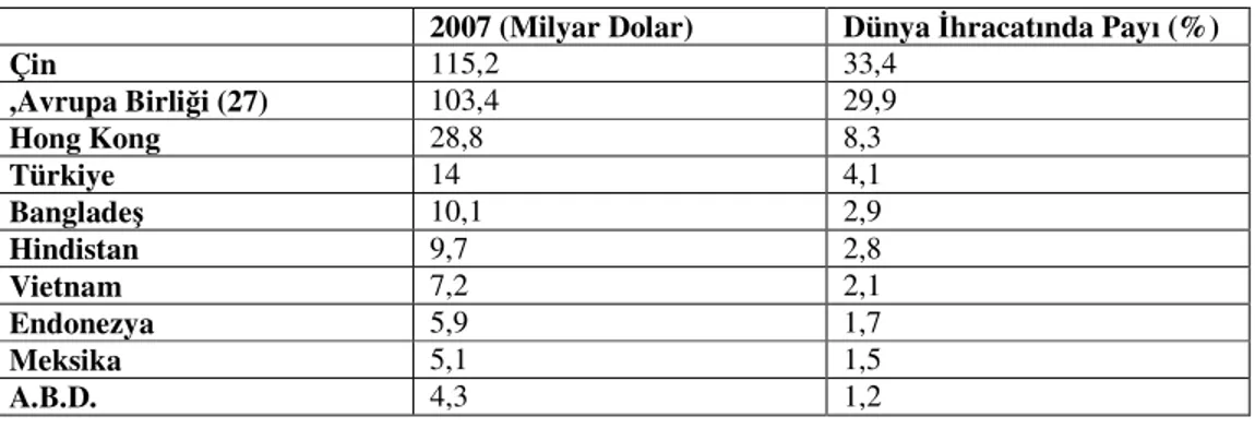 Tablo 11. Türkiye İhracat Payları 