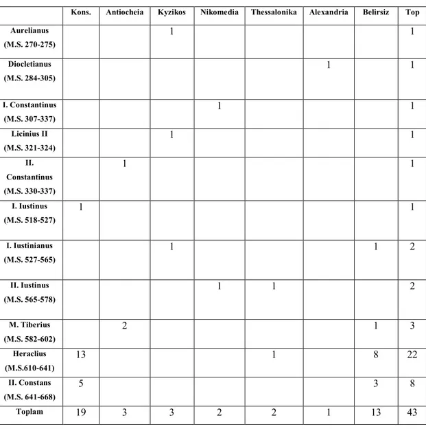 Tablo 1: Sikkelerin İmparatorlar ve Darphanelere Göre Dağılımı 