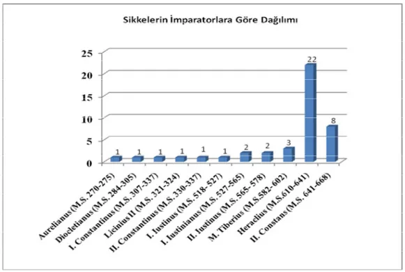 Grafik 1: Sikkelerin İmparatorlara Göre Dağılımı. 