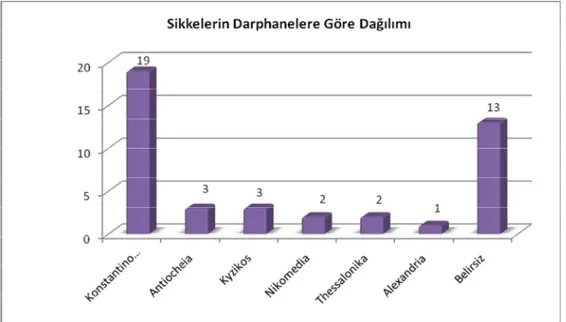 Grafik 3: Sikkelerin Darphanelere Göre Dağılımı 