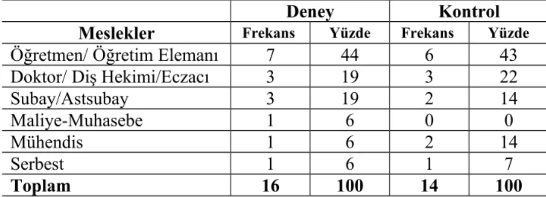 Tablo 3.6 incelendiğinde babaların eğitim durumlarına göre dağılımlarında da deney   ve  kontrol   grubu  arasında  denklik  olduğu   görülmektedir