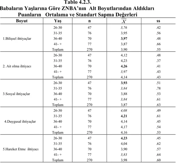 Tablo   4.2.3’te   çocukların   bilişsel   ihtiyaçlarını   giderme   boyutunda   yaşlara göre dağılımına bakıldığında, en yüksek ortalamanın ( X =3.97) 36-40 yaş aralığında olduğu,   en   düşük   ortalamanın   ise  ( X =3,87)  26-30   yaş   aralığında   ol