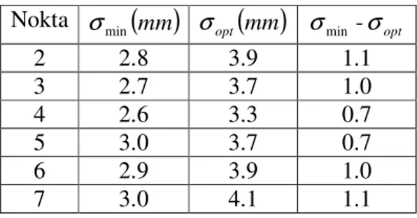 Çizelge 6.3 Orijinal ve optimum ağın duyarlıklarının karşılaştırılması   Nokta  σ min ( mm ) σ opt ( mm ) σ min - σ opt