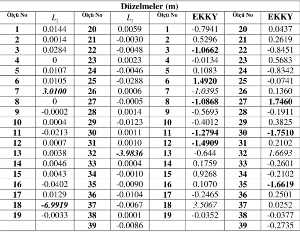Çizelge 6.7  L 1  norm ve EKKY ile dengeleme sonucu bulunan düzeltmeler 